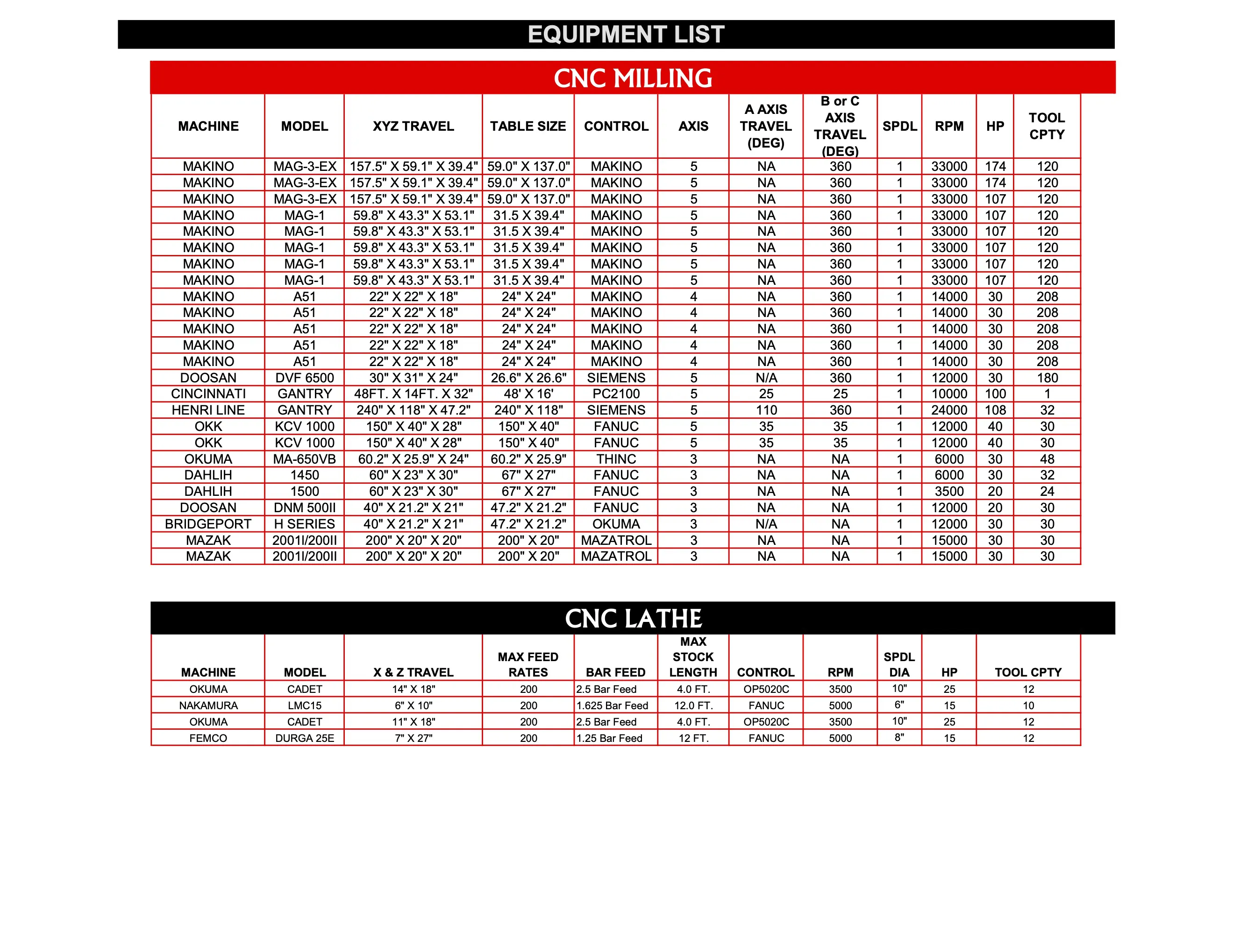 Equipment List